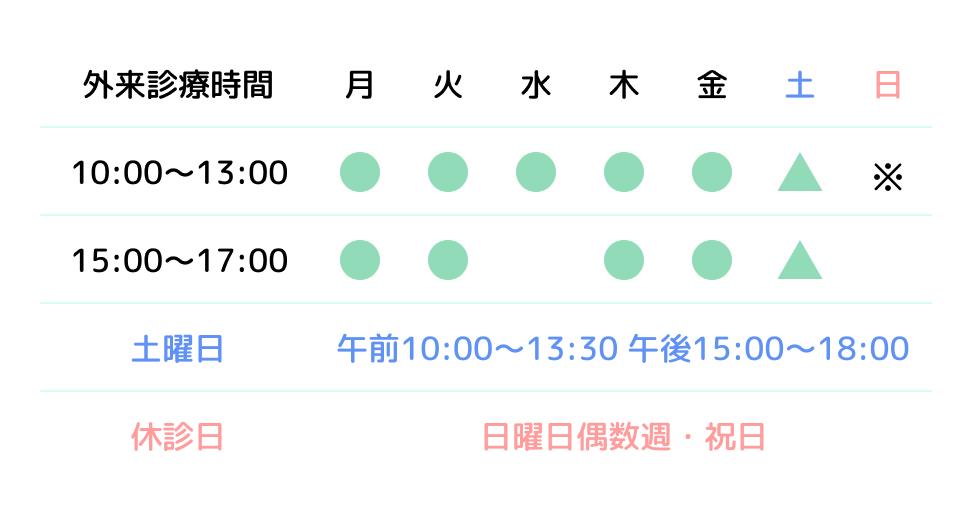 外来診療時間の説明 10:00〜13:00の受付は月曜、火曜、水曜、木曜、金曜 15:00〜17:00の受付は月曜、火曜、木曜、金曜 土曜日は午前10:00〜13:30　午後15:00〜18:00まで受付 ※日曜日奇数週の9:00〜13:30は精神科心療内科外来を開設しています。 ※木曜日奇数週は児童思春期外来を開設しています。 休診日は日曜日偶数週と祝日