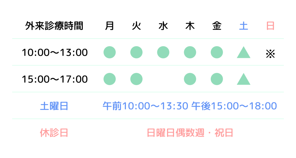 外来診療時間の説明10:00〜13:00の受付は月曜、火曜、水曜、木曜、金曜15:00〜17:00の受付は月曜、火曜、木曜、金曜土曜日は午前10:00〜13:30　午後15:00〜18:00まで受付※日曜日奇数週の9:00〜13:30は精神科心療内科外来を開設しています。※木曜日奇数週は児童思春期外来を開設しています。休診日は日曜日偶数週と祝日